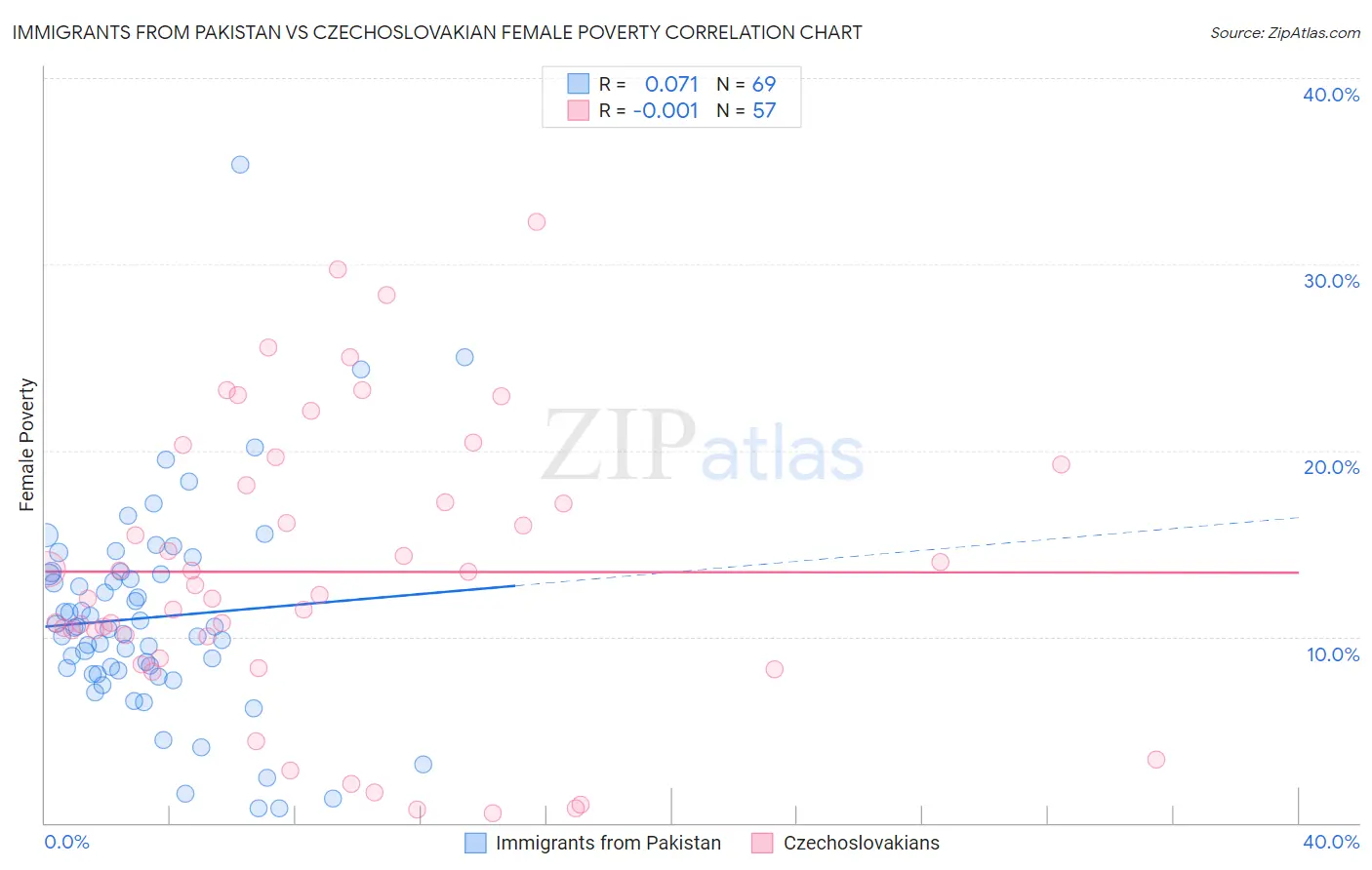 Immigrants from Pakistan vs Czechoslovakian Female Poverty