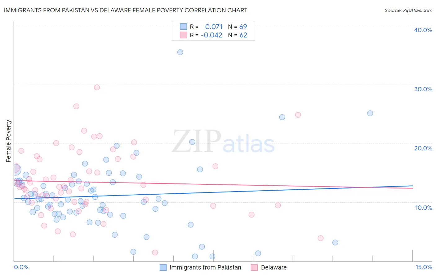 Immigrants from Pakistan vs Delaware Female Poverty