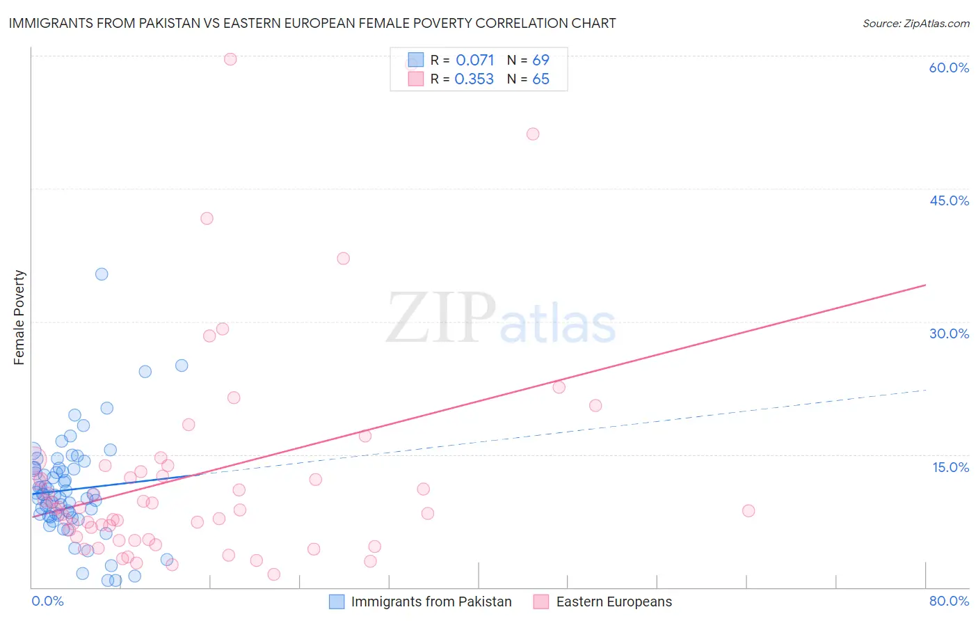 Immigrants from Pakistan vs Eastern European Female Poverty
