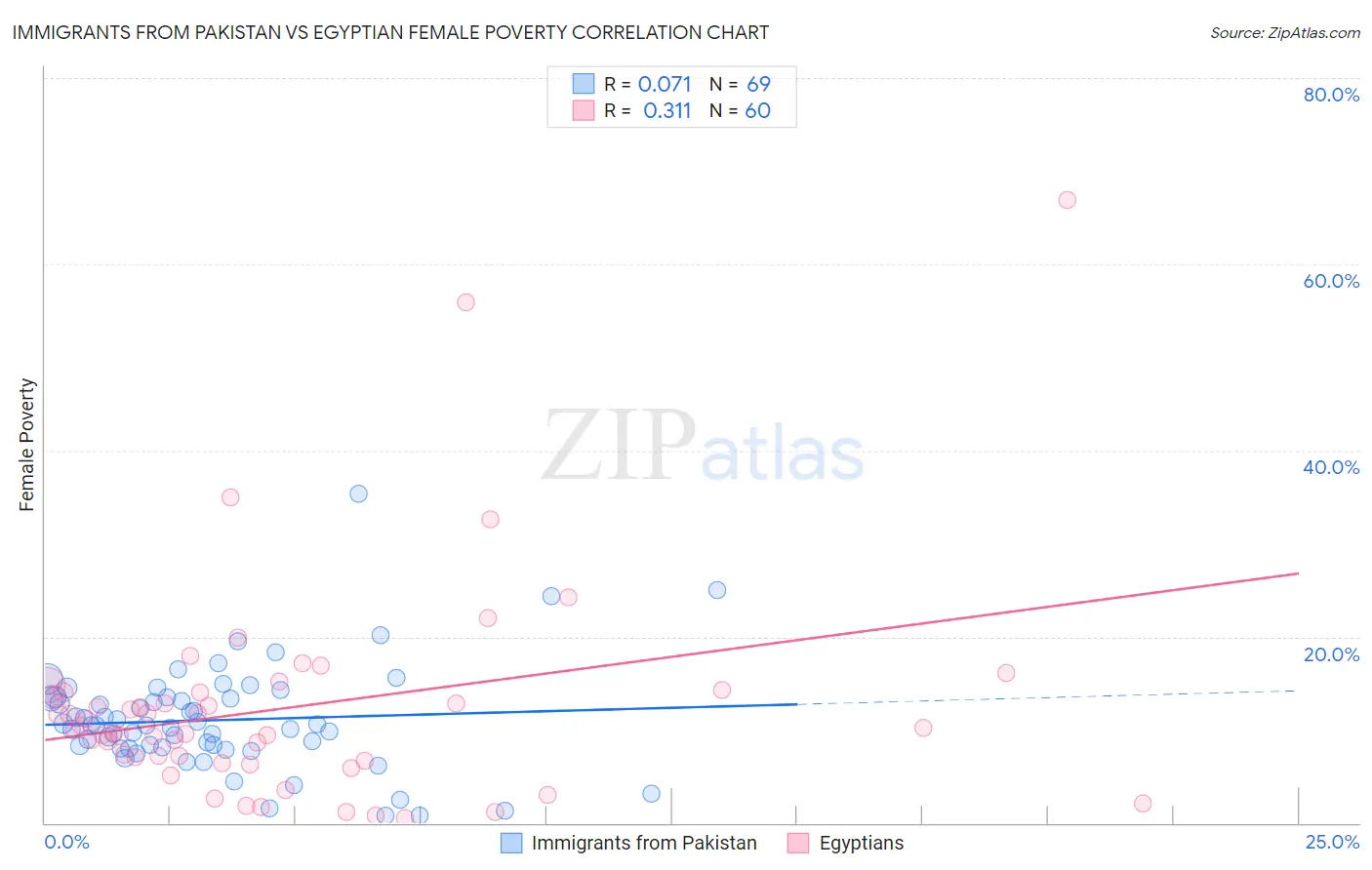 Immigrants from Pakistan vs Egyptian Female Poverty