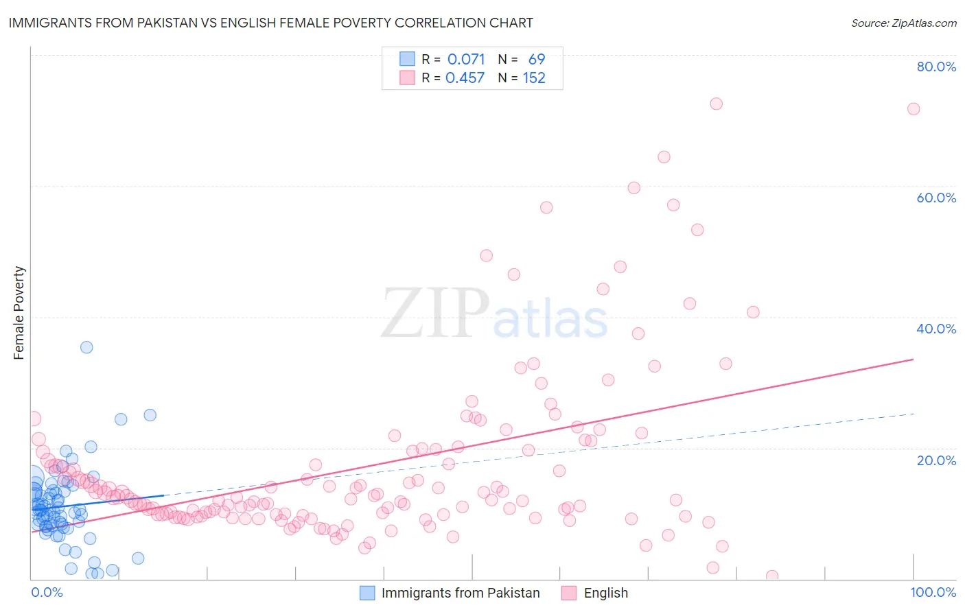 Immigrants from Pakistan vs English Female Poverty