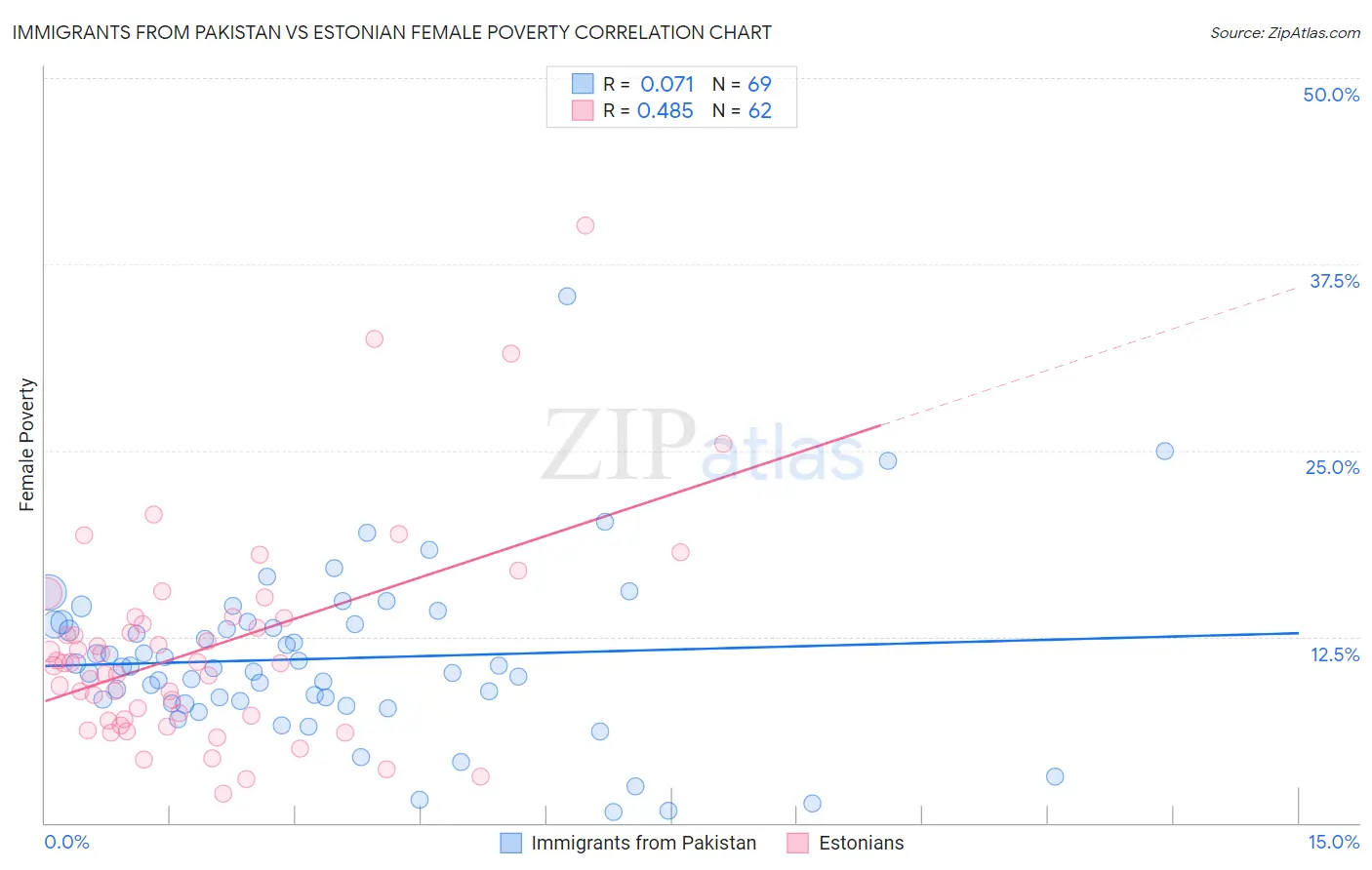 Immigrants from Pakistan vs Estonian Female Poverty