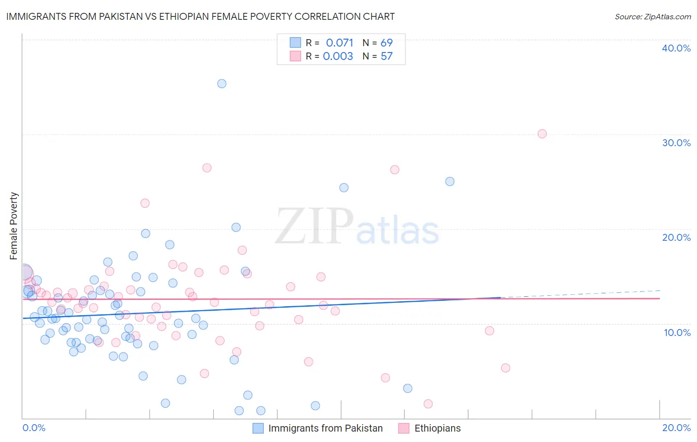 Immigrants from Pakistan vs Ethiopian Female Poverty
