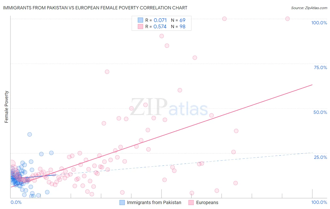 Immigrants from Pakistan vs European Female Poverty