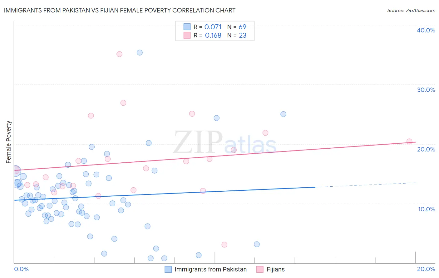 Immigrants from Pakistan vs Fijian Female Poverty
