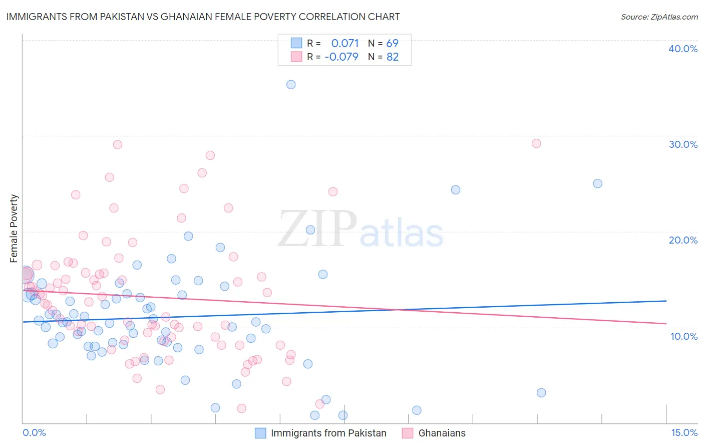 Immigrants from Pakistan vs Ghanaian Female Poverty