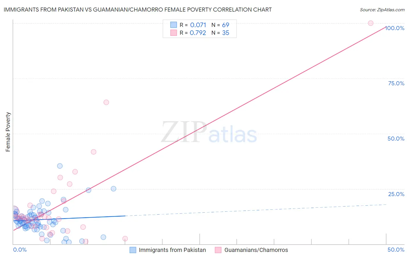 Immigrants from Pakistan vs Guamanian/Chamorro Female Poverty