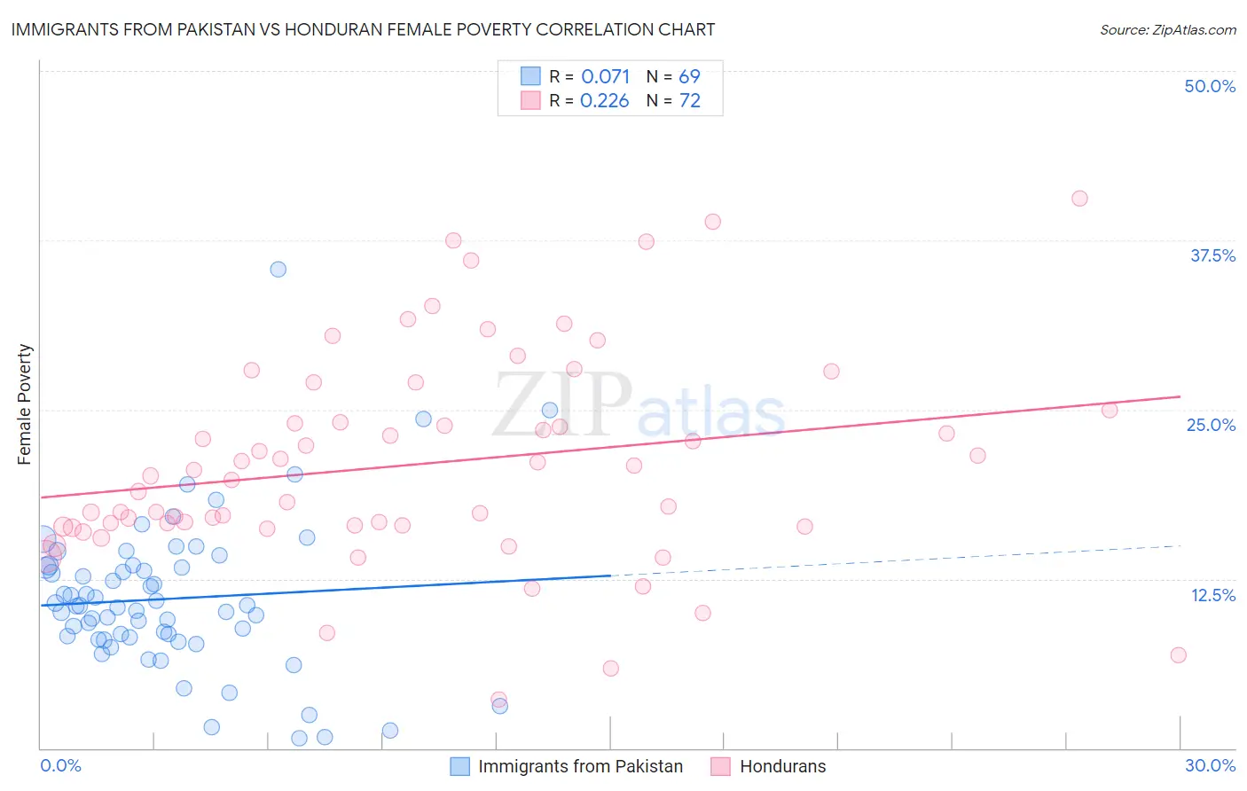 Immigrants from Pakistan vs Honduran Female Poverty