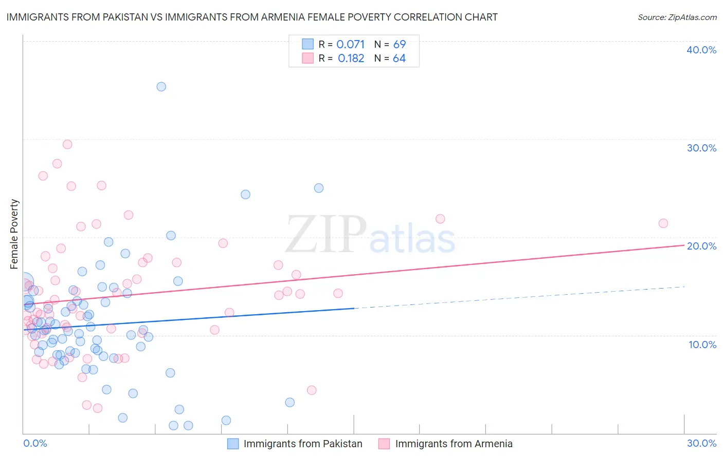 Immigrants from Pakistan vs Immigrants from Armenia Female Poverty