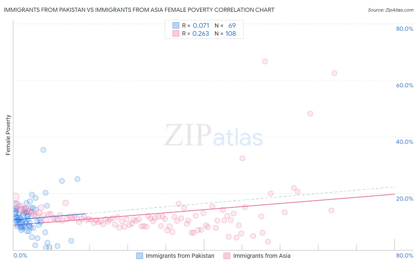 Immigrants from Pakistan vs Immigrants from Asia Female Poverty