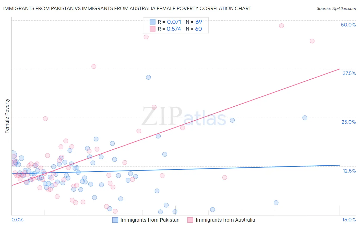 Immigrants from Pakistan vs Immigrants from Australia Female Poverty