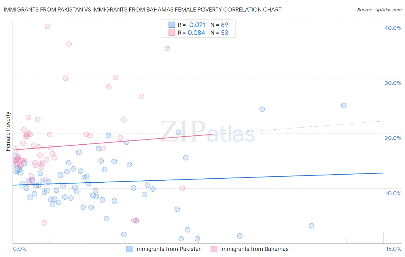 Immigrants from Pakistan vs Immigrants from Bahamas Female Poverty