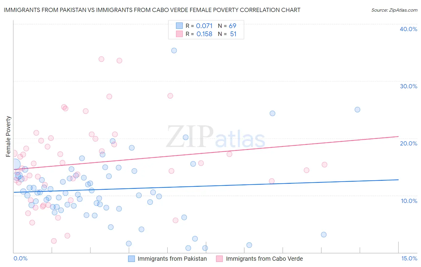 Immigrants from Pakistan vs Immigrants from Cabo Verde Female Poverty