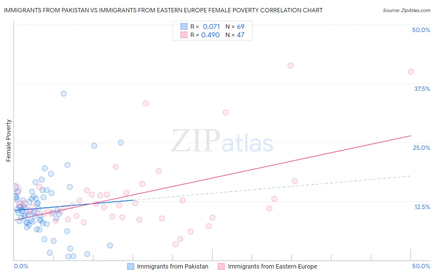 Immigrants from Pakistan vs Immigrants from Eastern Europe Female Poverty