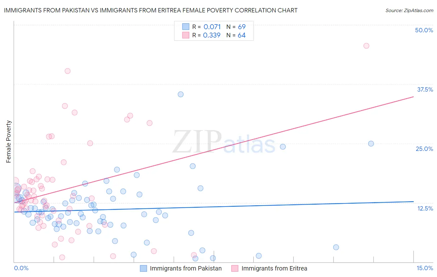 Immigrants from Pakistan vs Immigrants from Eritrea Female Poverty