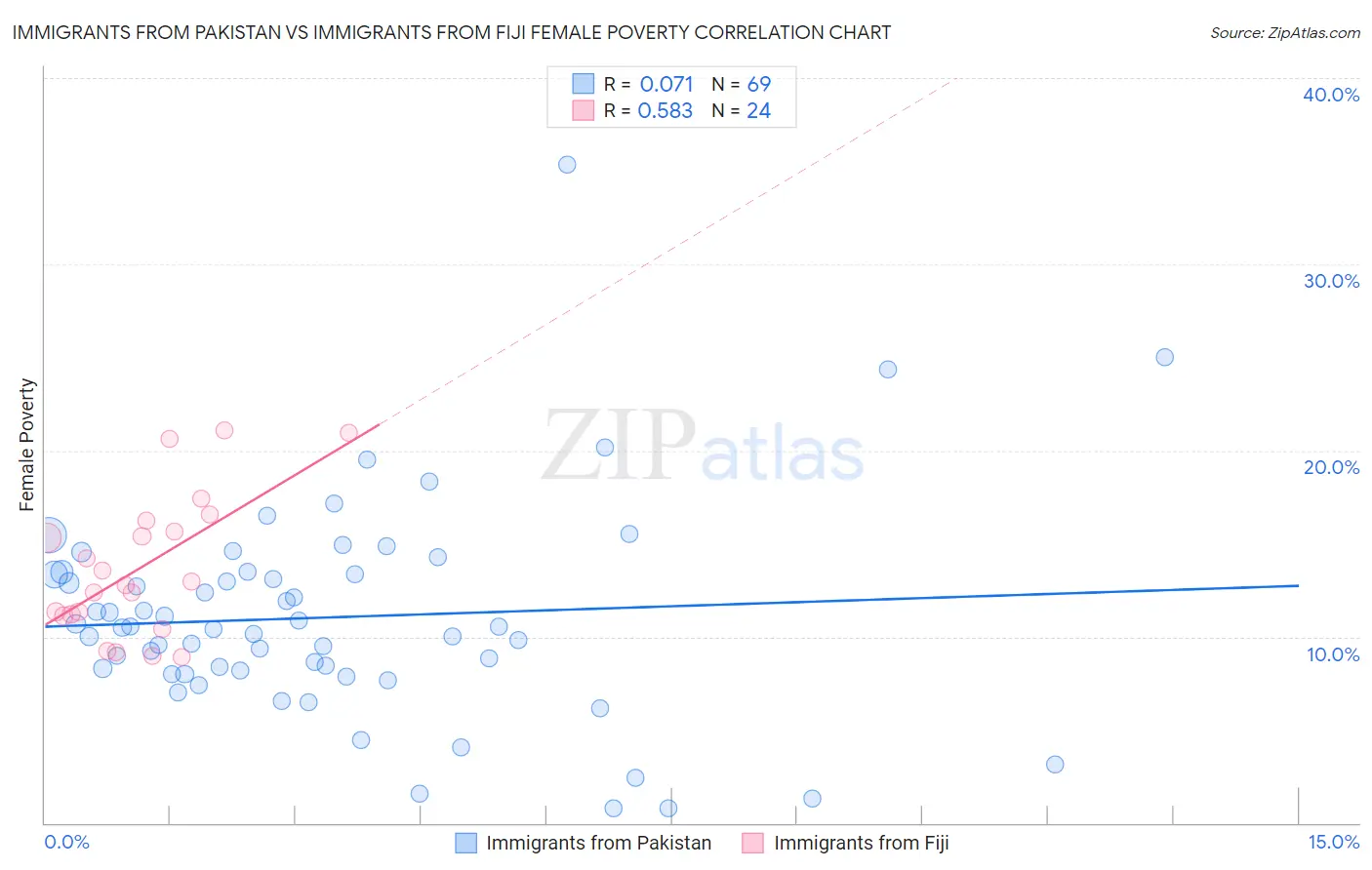 Immigrants from Pakistan vs Immigrants from Fiji Female Poverty