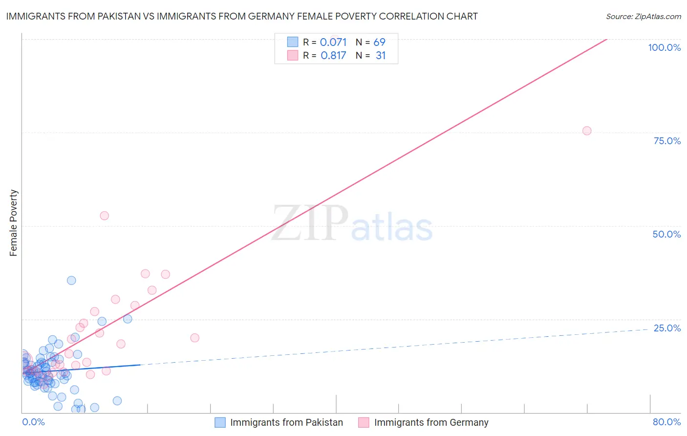 Immigrants from Pakistan vs Immigrants from Germany Female Poverty