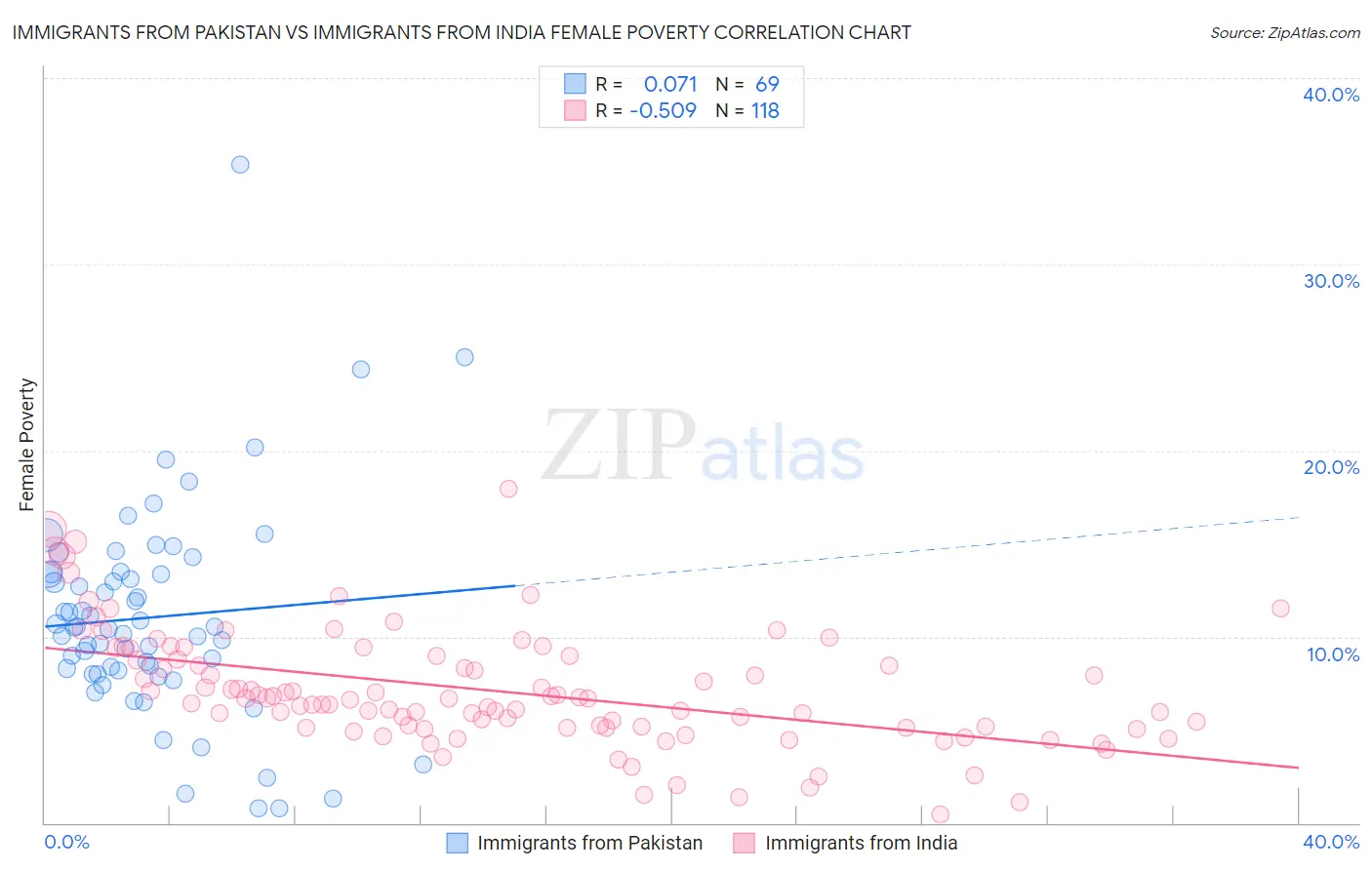 Immigrants from Pakistan vs Immigrants from India Female Poverty
