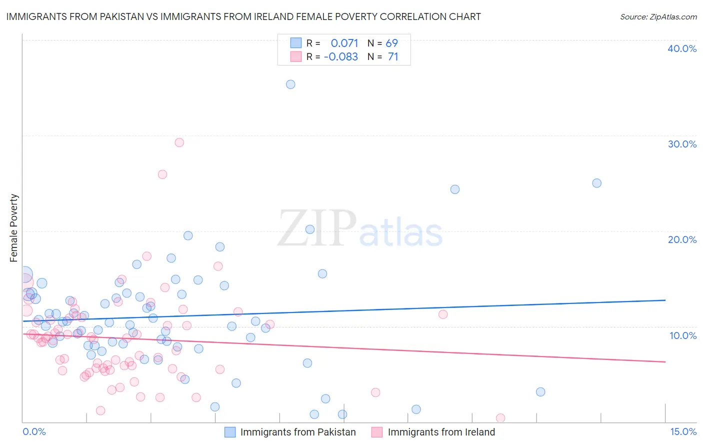 Immigrants from Pakistan vs Immigrants from Ireland Female Poverty