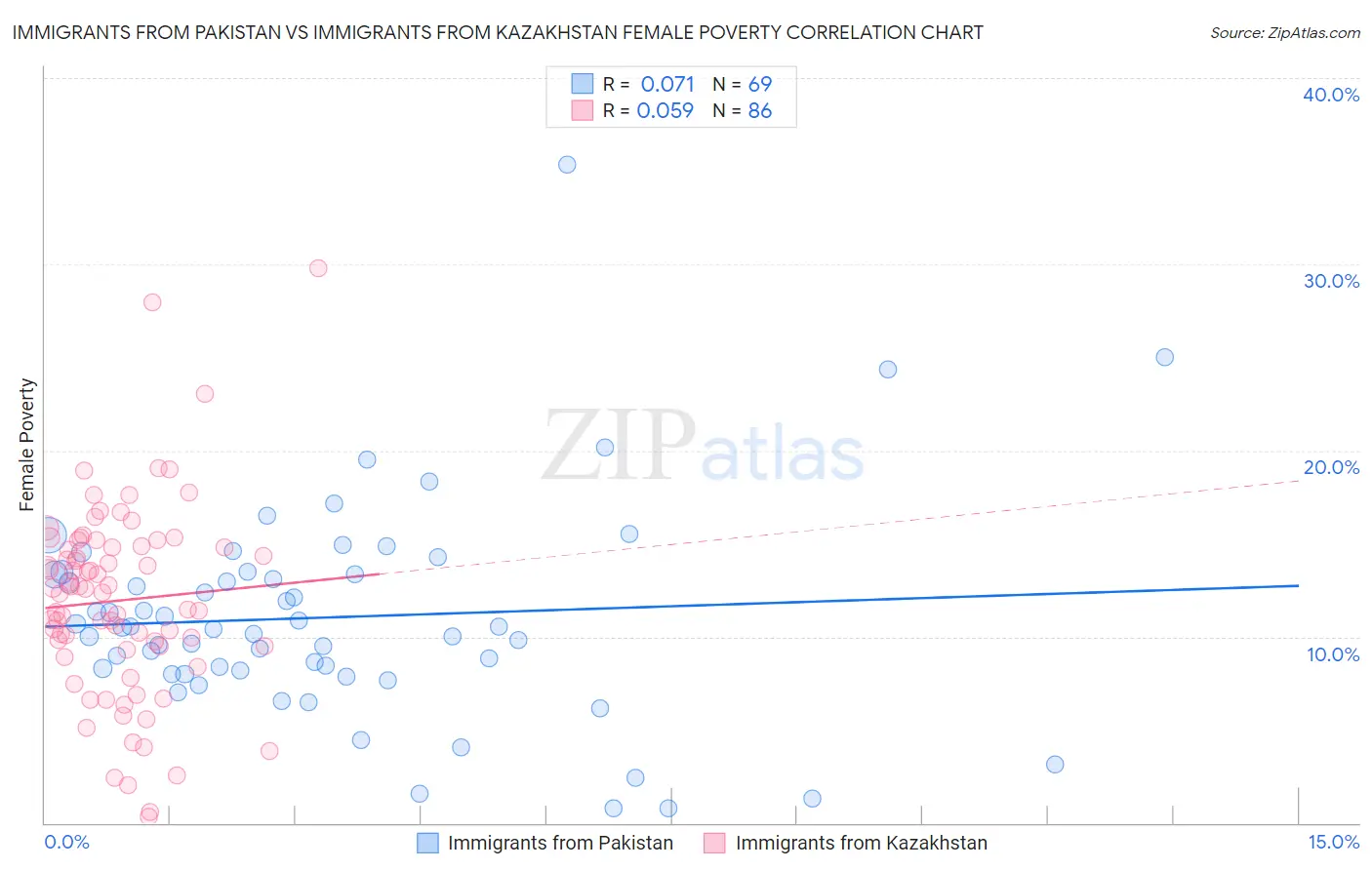 Immigrants from Pakistan vs Immigrants from Kazakhstan Female Poverty