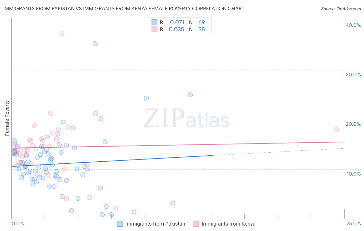 Immigrants from Pakistan vs Immigrants from Kenya Female Poverty