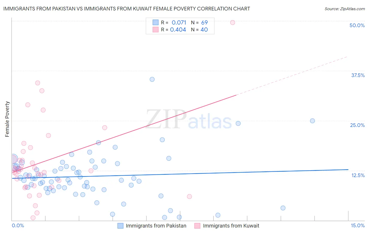 Immigrants from Pakistan vs Immigrants from Kuwait Female Poverty