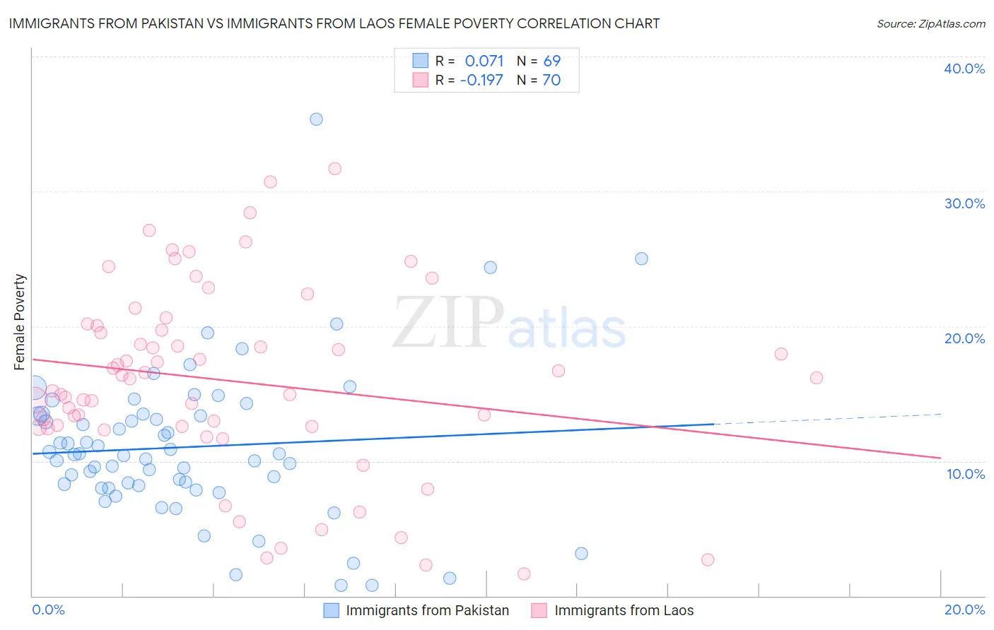 Immigrants from Pakistan vs Immigrants from Laos Female Poverty