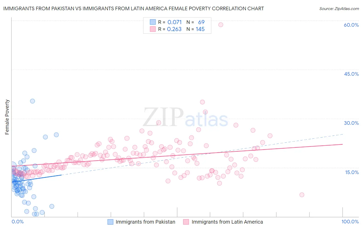Immigrants from Pakistan vs Immigrants from Latin America Female Poverty