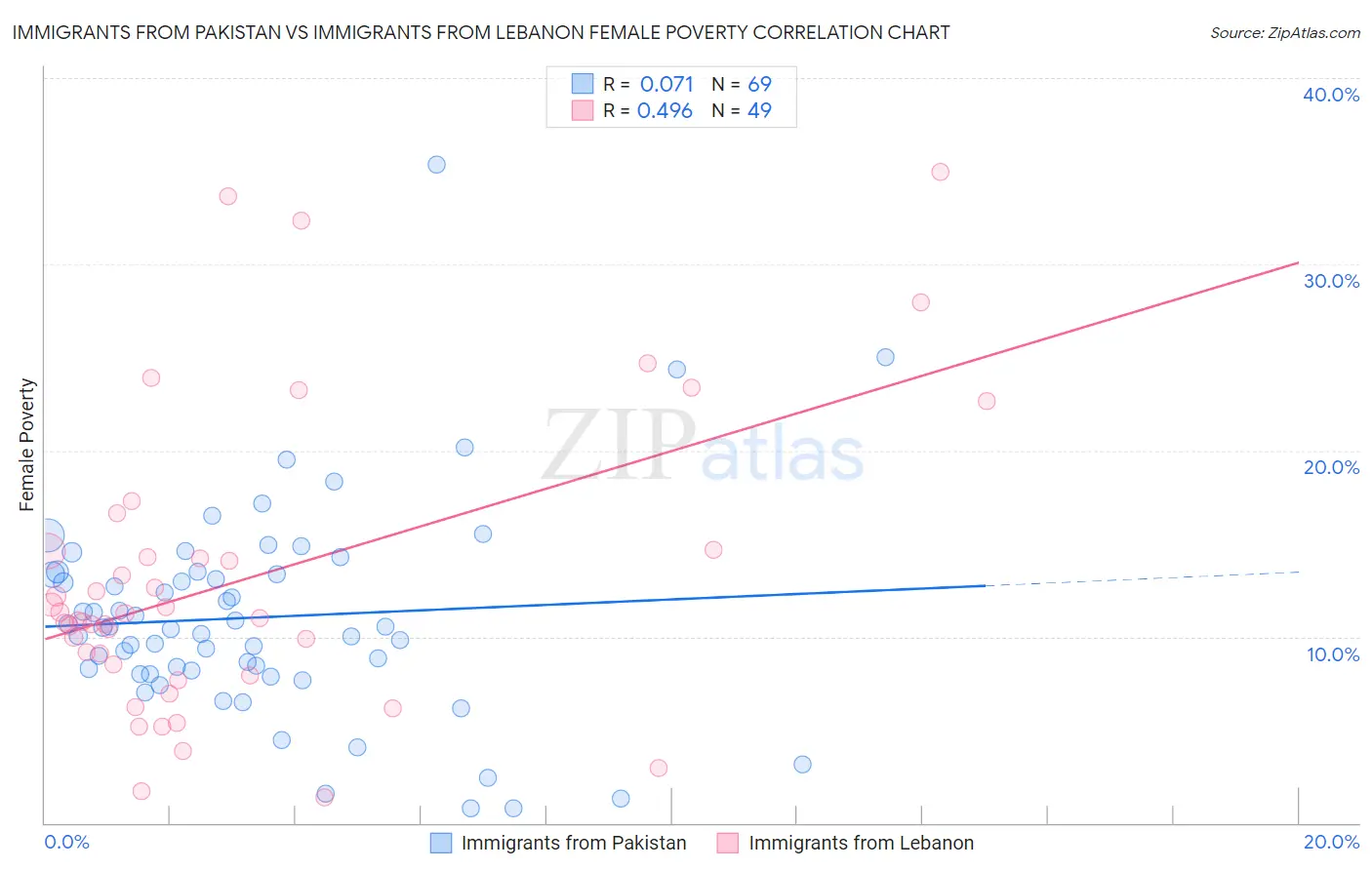 Immigrants from Pakistan vs Immigrants from Lebanon Female Poverty