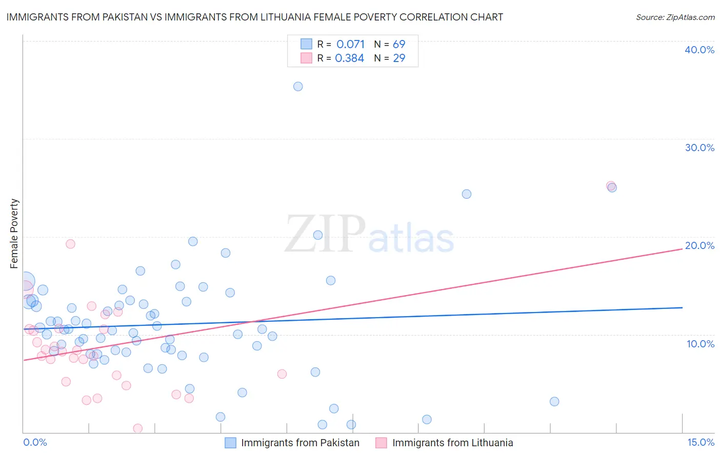 Immigrants from Pakistan vs Immigrants from Lithuania Female Poverty