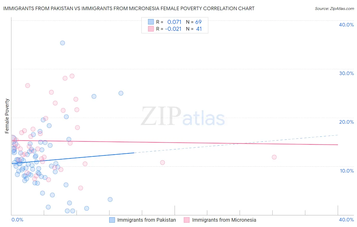 Immigrants from Pakistan vs Immigrants from Micronesia Female Poverty