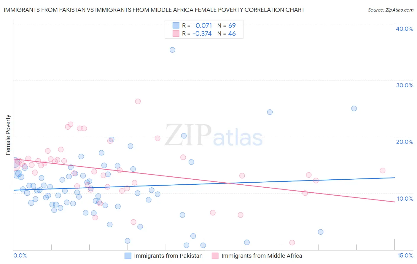 Immigrants from Pakistan vs Immigrants from Middle Africa Female Poverty