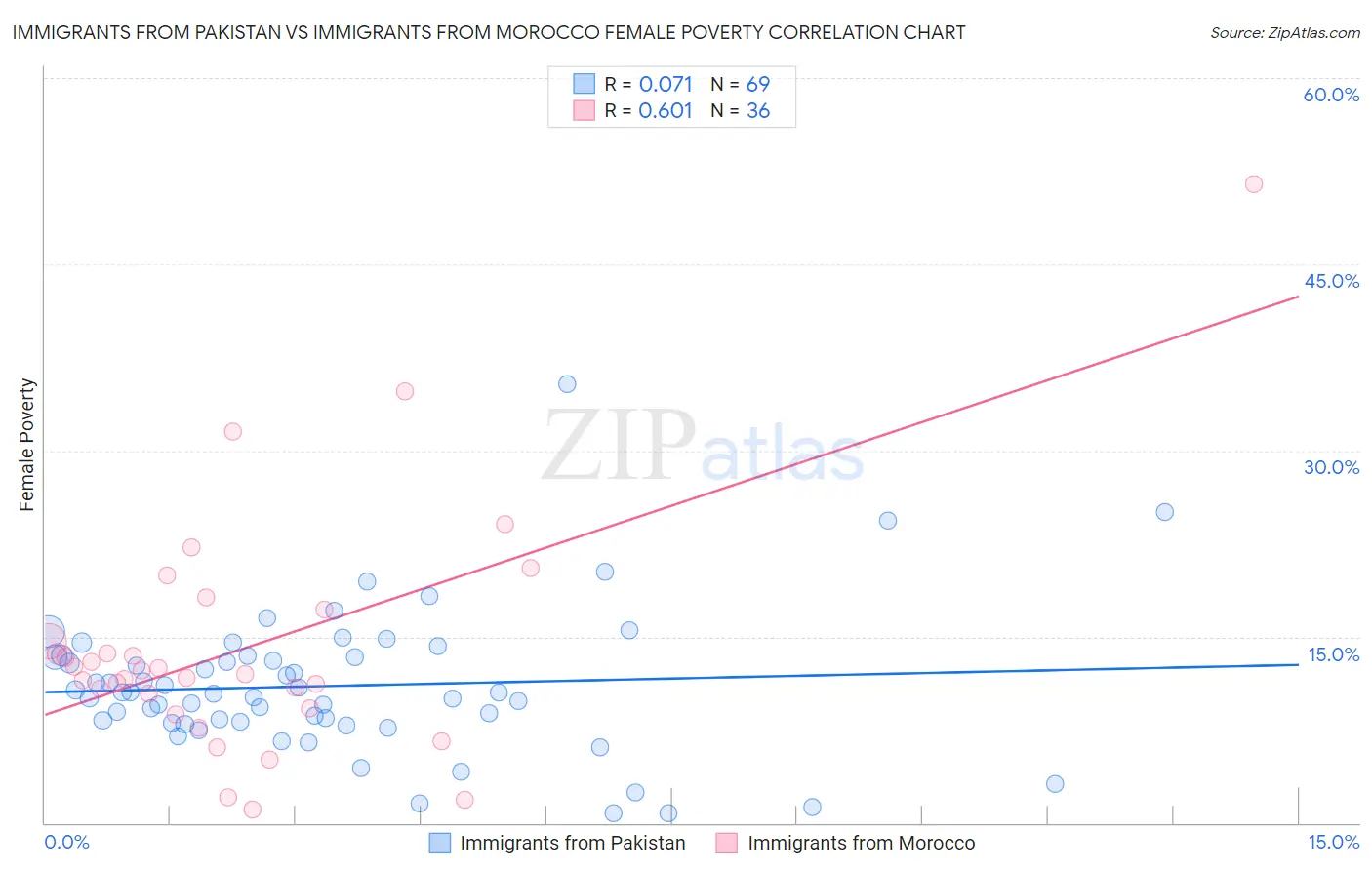 Immigrants from Pakistan vs Immigrants from Morocco Female Poverty