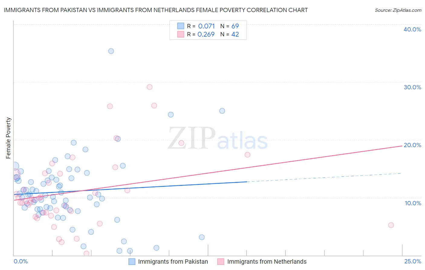 Immigrants from Pakistan vs Immigrants from Netherlands Female Poverty