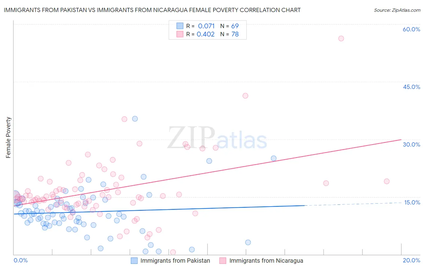 Immigrants from Pakistan vs Immigrants from Nicaragua Female Poverty