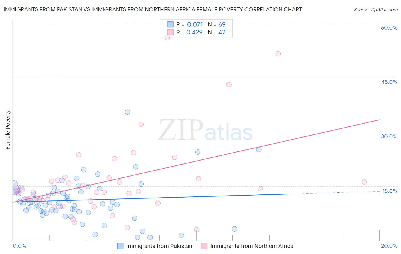 Immigrants from Pakistan vs Immigrants from Northern Africa Female Poverty