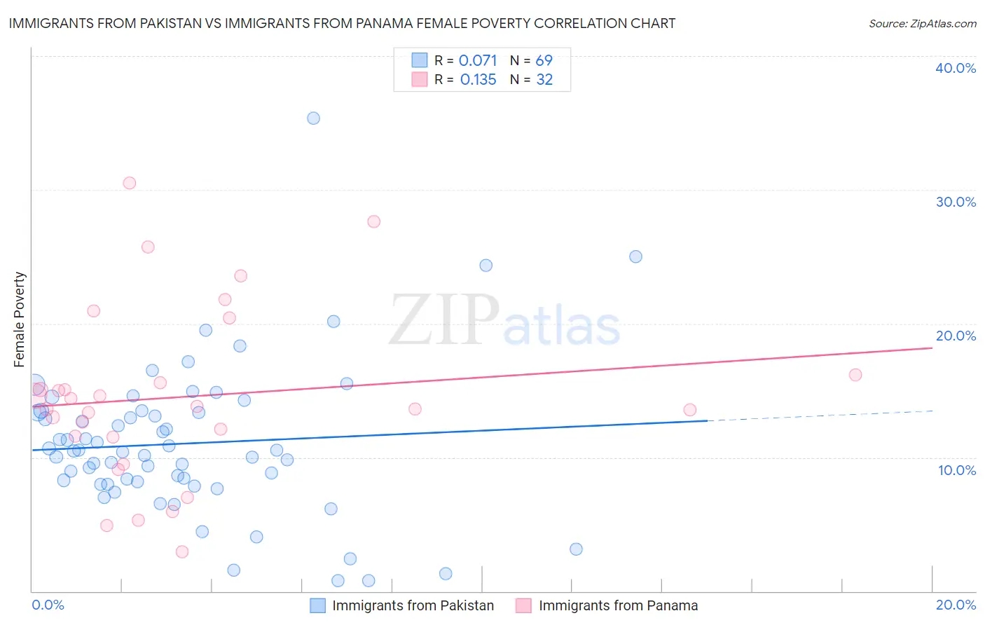 Immigrants from Pakistan vs Immigrants from Panama Female Poverty