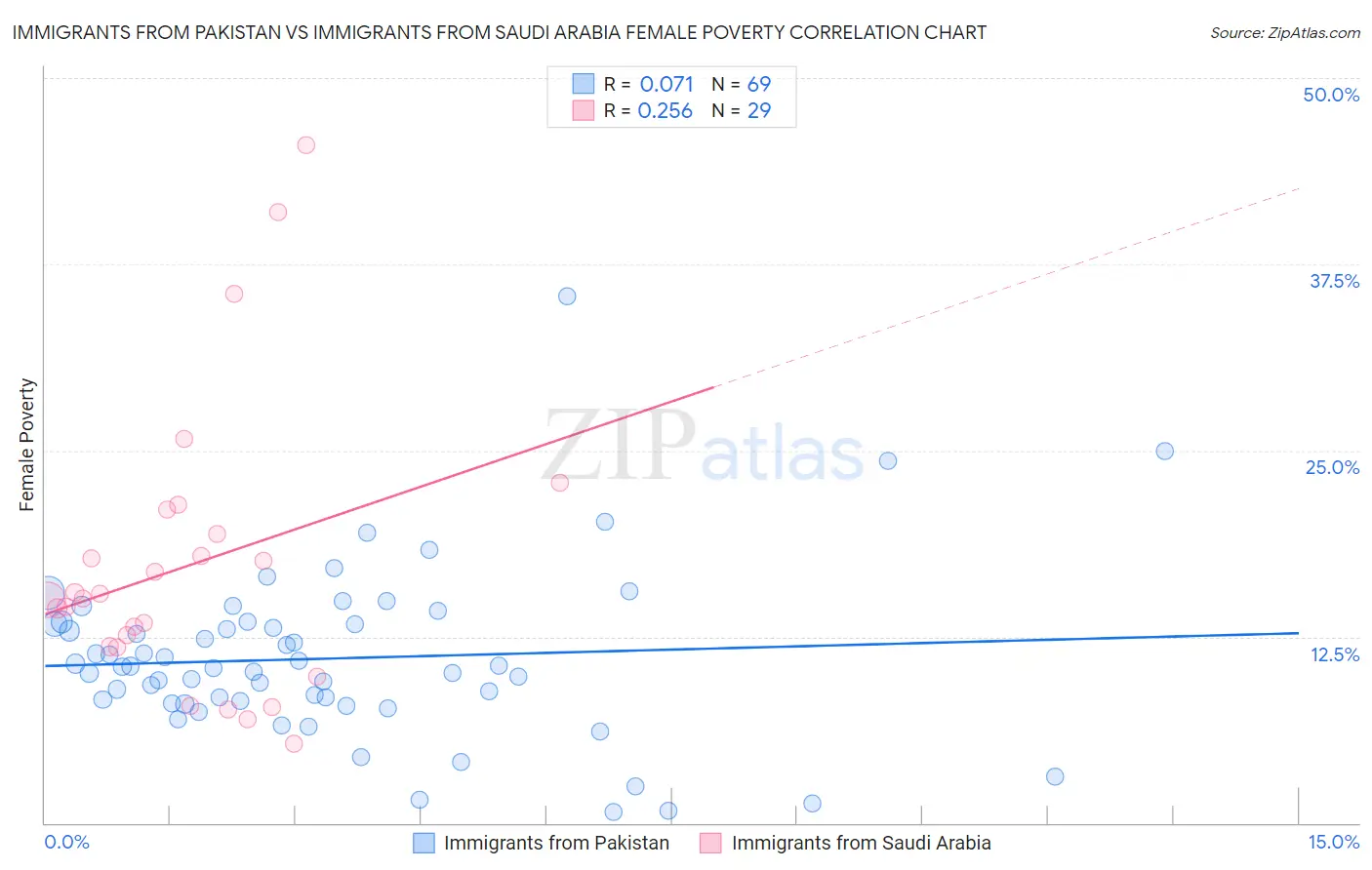 Immigrants from Pakistan vs Immigrants from Saudi Arabia Female Poverty