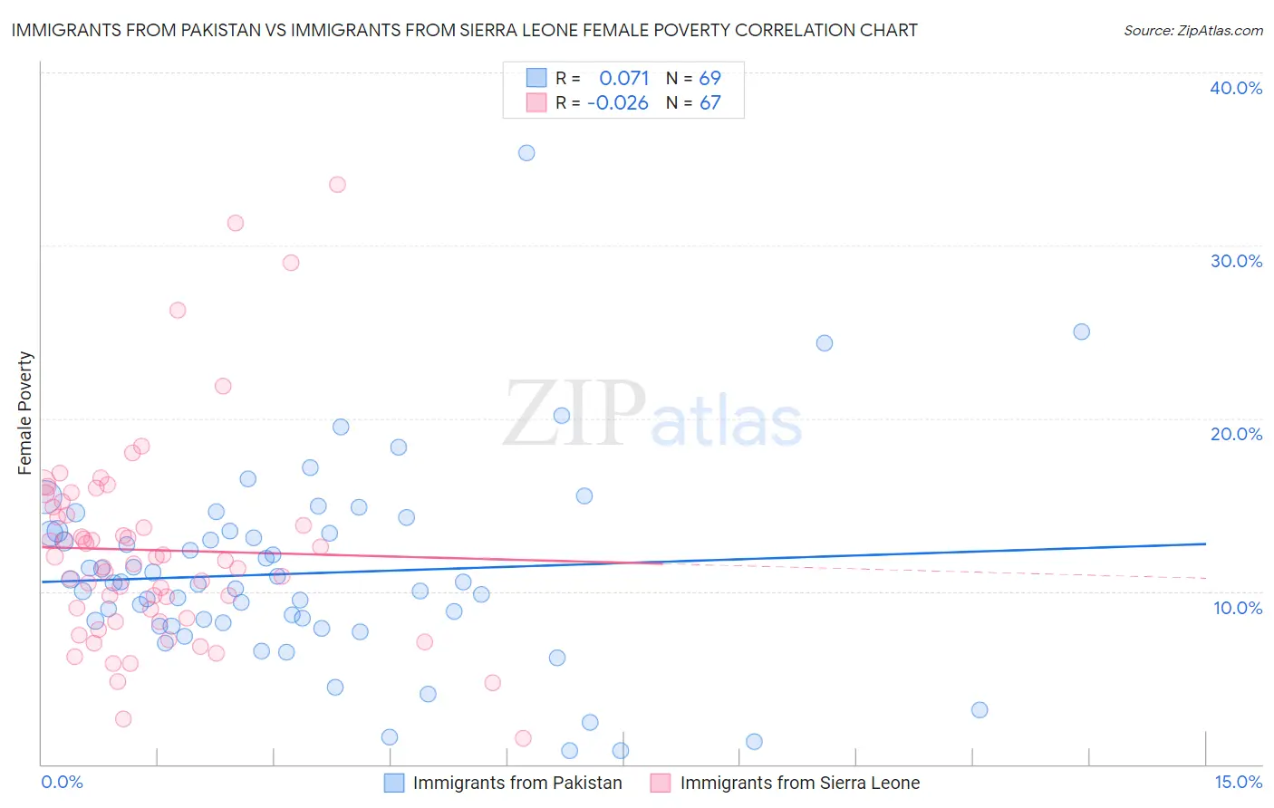 Immigrants from Pakistan vs Immigrants from Sierra Leone Female Poverty