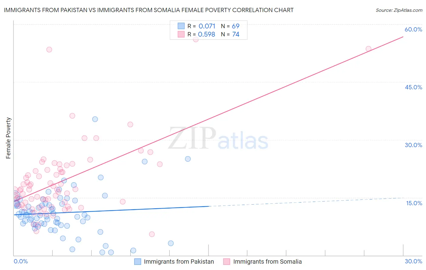 Immigrants from Pakistan vs Immigrants from Somalia Female Poverty