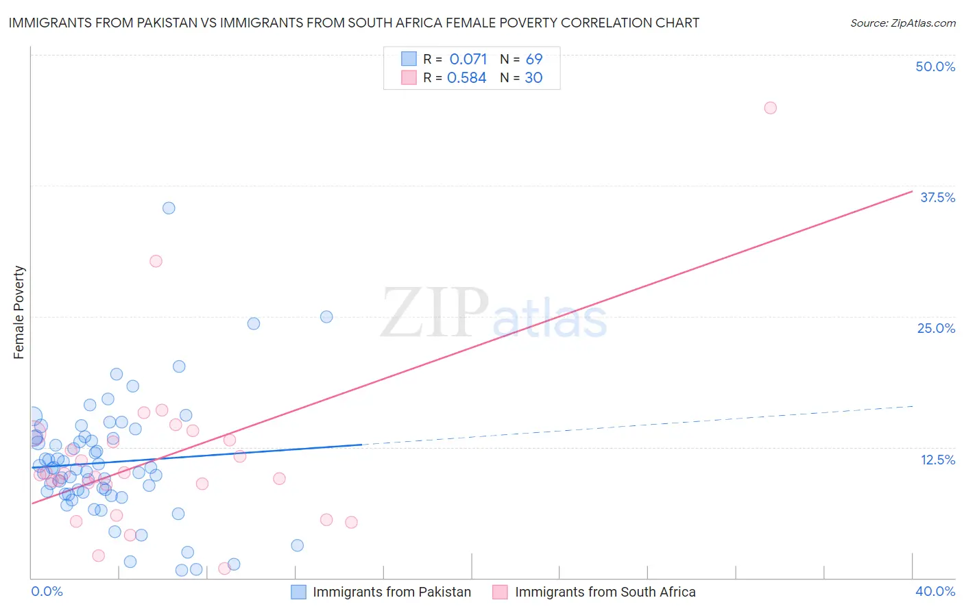 Immigrants from Pakistan vs Immigrants from South Africa Female Poverty