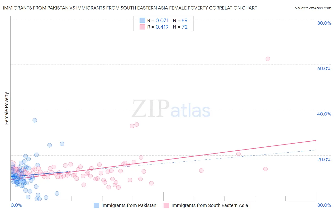 Immigrants from Pakistan vs Immigrants from South Eastern Asia Female Poverty