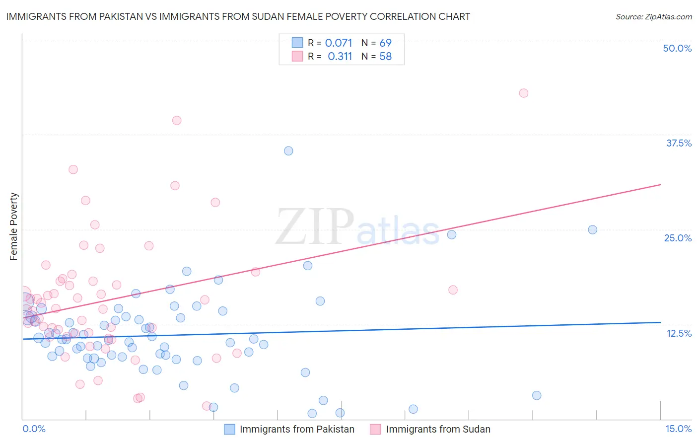 Immigrants from Pakistan vs Immigrants from Sudan Female Poverty