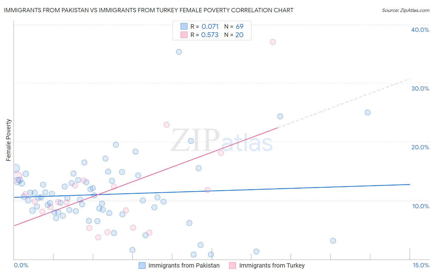 Immigrants from Pakistan vs Immigrants from Turkey Female Poverty