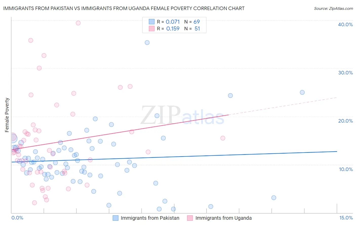 Immigrants from Pakistan vs Immigrants from Uganda Female Poverty