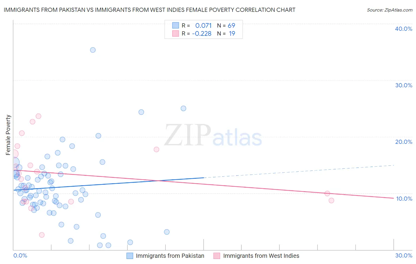 Immigrants from Pakistan vs Immigrants from West Indies Female Poverty