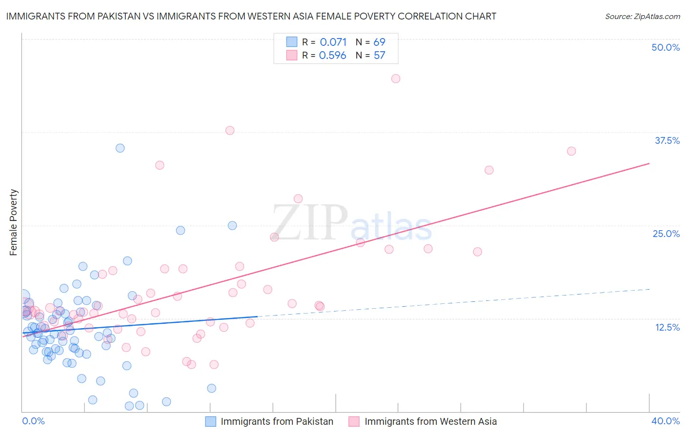 Immigrants from Pakistan vs Immigrants from Western Asia Female Poverty