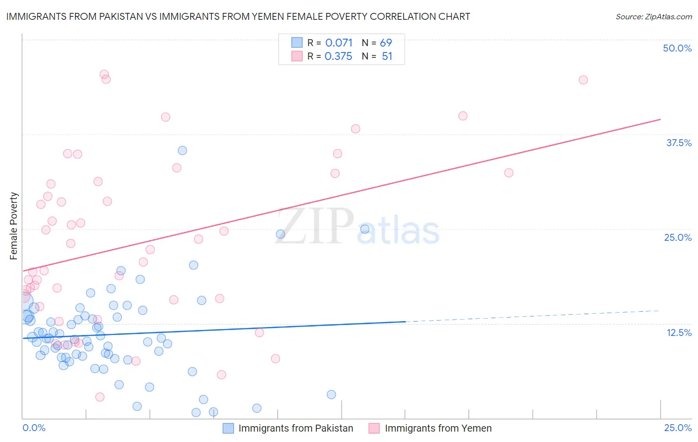 Immigrants from Pakistan vs Immigrants from Yemen Female Poverty