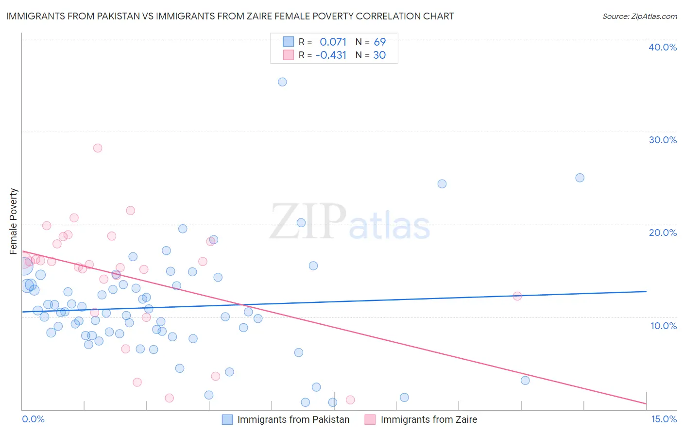 Immigrants from Pakistan vs Immigrants from Zaire Female Poverty