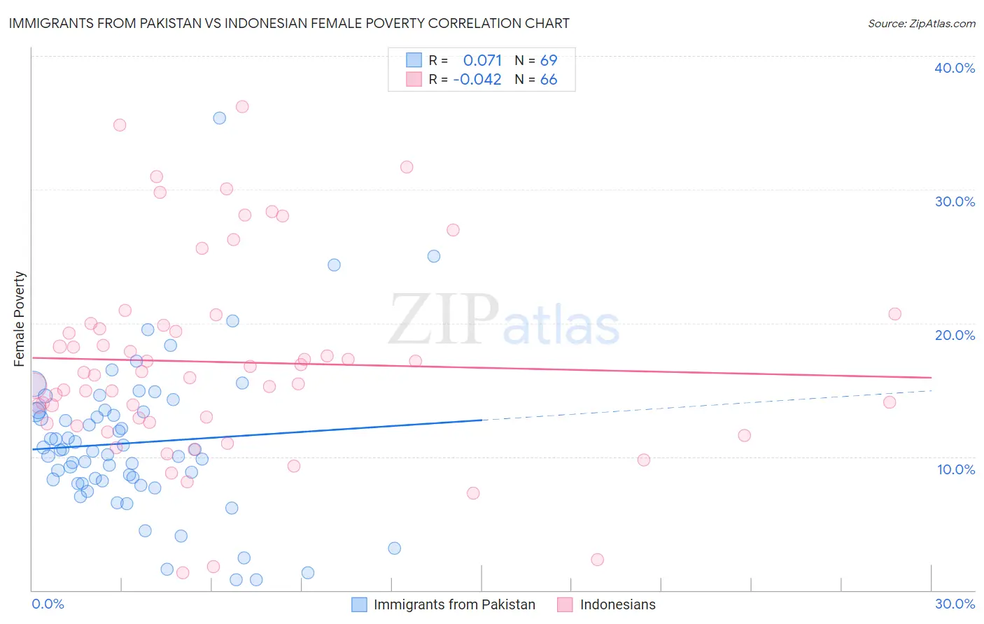 Immigrants from Pakistan vs Indonesian Female Poverty